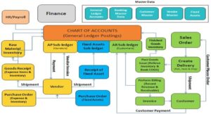 Sap Fi Module